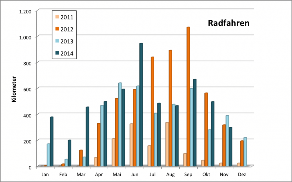 Monatliche Kilometer auf dem Rad 2011 - 2014